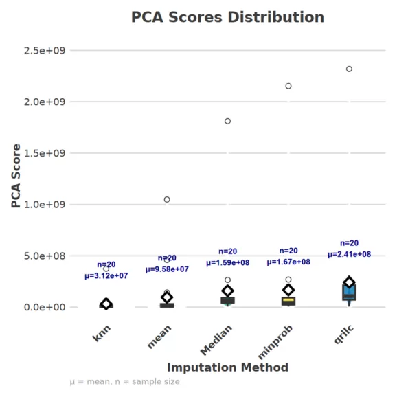 PCA score distributions indicating variance structure after KNN, Mean, Median, MinProb, and QRILC imputation.